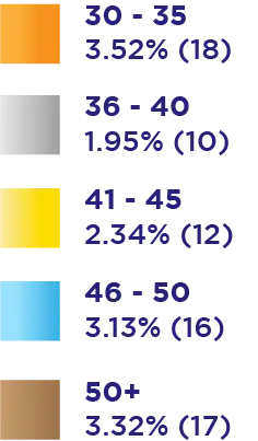 Voter Turnout Chart