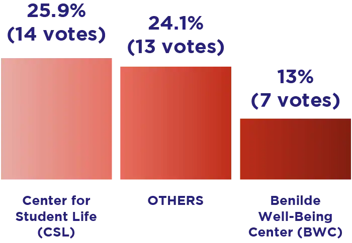 Voter Turnout Chart