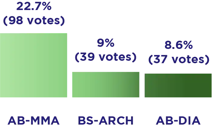 Voter Turnout Chart