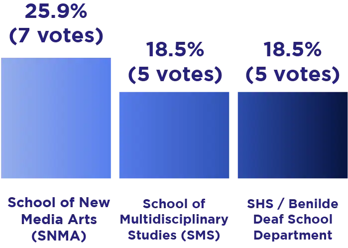 Voter Turnout Chart